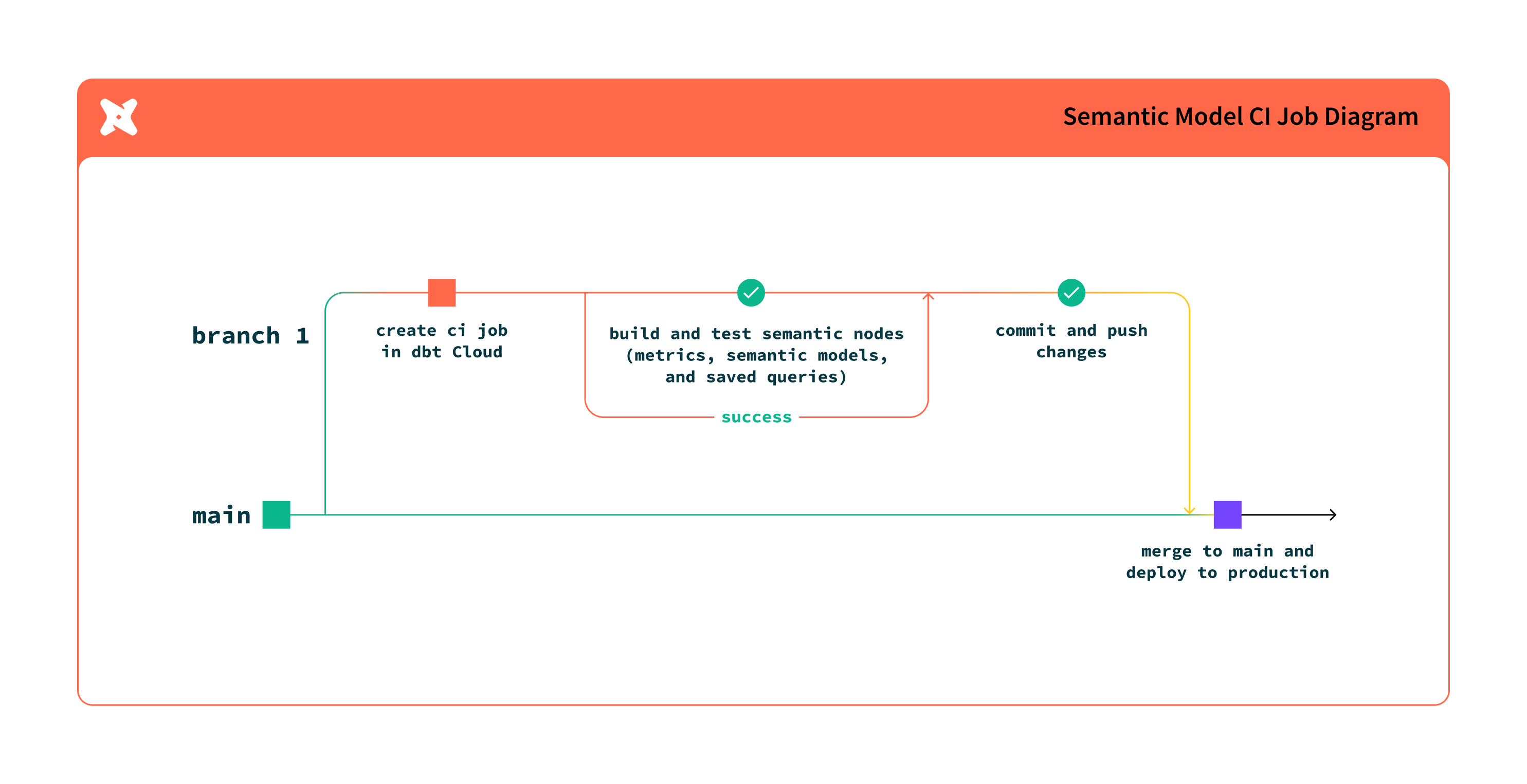 Semantic validations in CI workflow